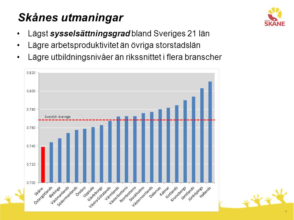 7 Skånes utmaningar •Lägst sysselsättningsgrad bland Sveriges 21 län •Lägre arbetsproduktivitet än övriga storstadslän •Lägre utbildningsnivåer än rikssnittet i flera branscher