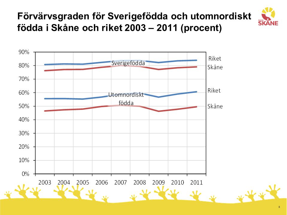 8 Förvärvsgraden för Sverigefödda och utomnordiskt födda i Skåne och riket 2003 – 2011 (procent)