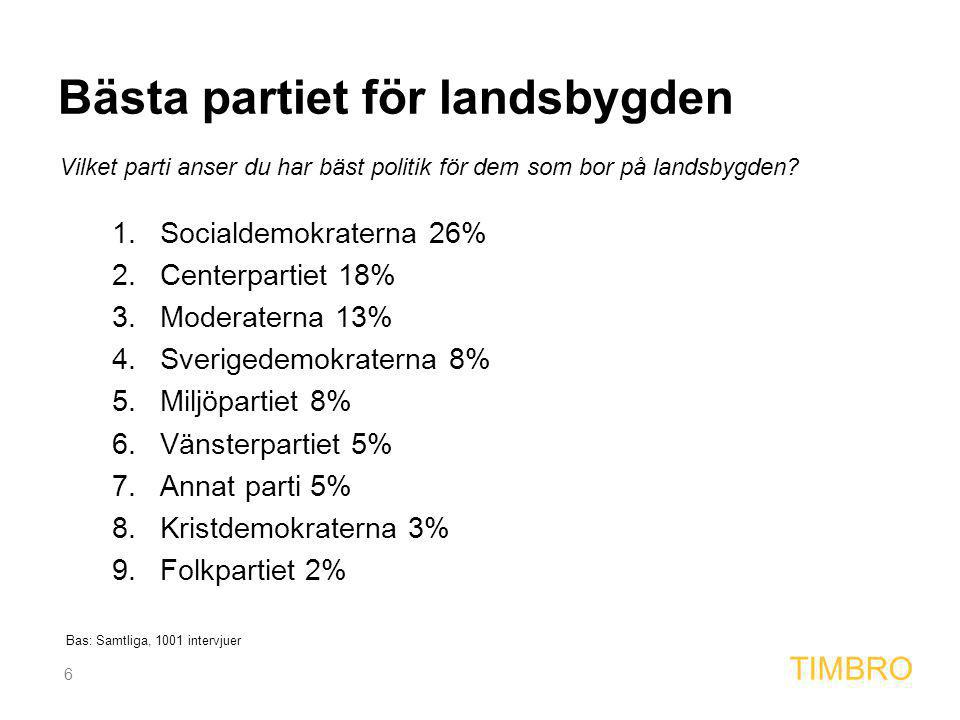 6 TIMBRO 1.Socialdemokraterna 26% 2.Centerpartiet 18% 3.Moderaterna 13% 4.Sverigedemokraterna 8% 5.Miljöpartiet 8% 6.Vänsterpartiet 5% 7.Annat parti 5% 8.Kristdemokraterna 3% 9.Folkpartiet 2% Vilket parti anser du har bäst politik för dem som bor på landsbygden.