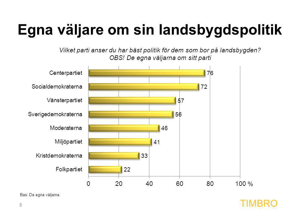 8 TIMBRO Egna väljare om sin landsbygdspolitik Bas: De egna väljarna %