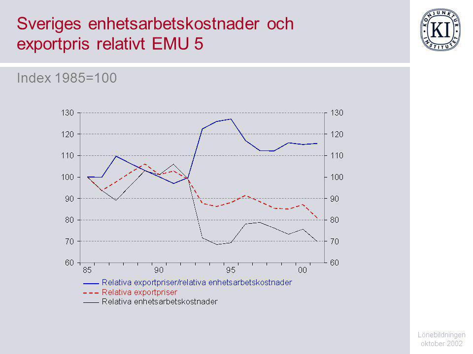 Sveriges enhetsarbetskostnader och exportpris relativt EMU 5 Lönebildningen oktober 2002 Index 1985=100