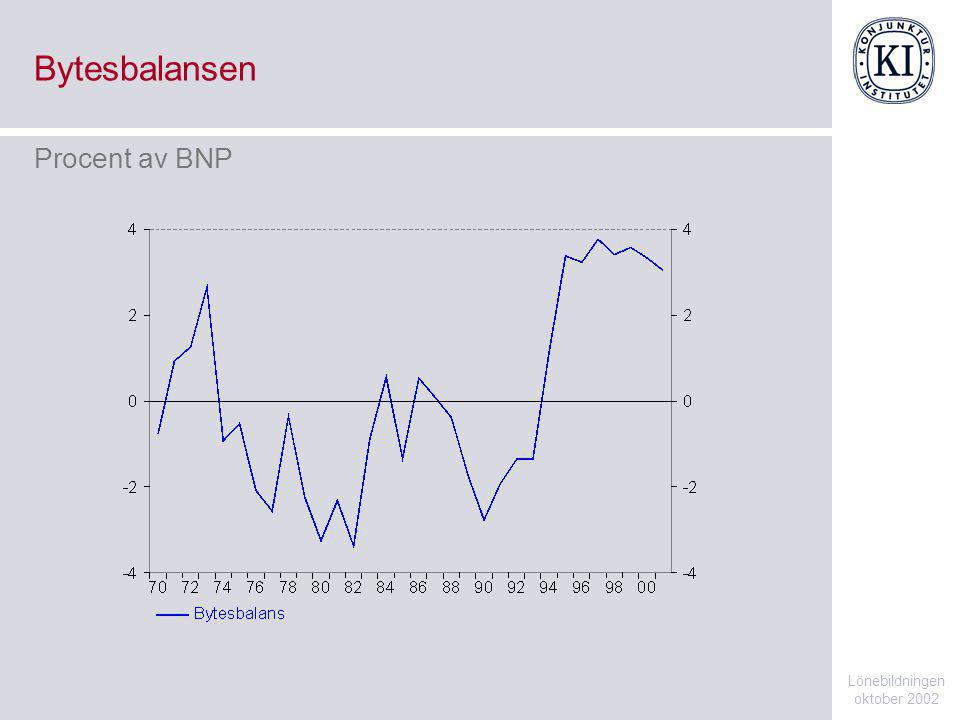 Bytesbalansen Lönebildningen oktober 2002 Procent av BNP