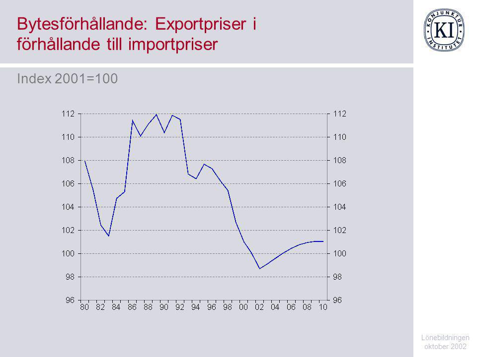 Bytesförhållande: Exportpriser i förhållande till importpriser Lönebildningen oktober 2002 Index 2001=100