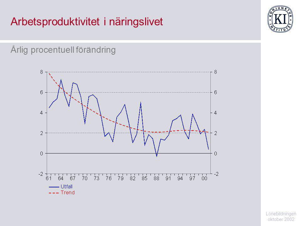 Arbetsproduktivitet i näringslivet Lönebildningen oktober 2002 Årlig procentuell förändring