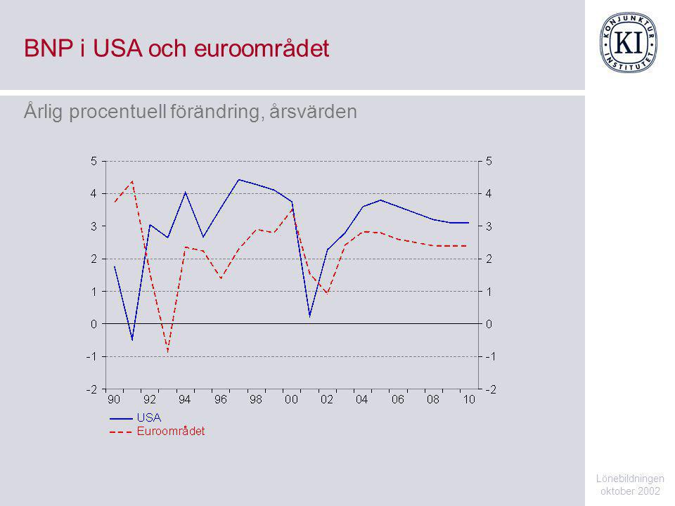 BNP i USA och euroområdet Lönebildningen oktober 2002 Årlig procentuell förändring, årsvärden