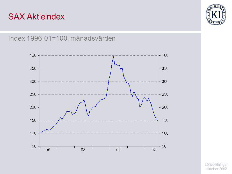 SAX Aktieindex Lönebildningen oktober 2002 Index =100, månadsvärden