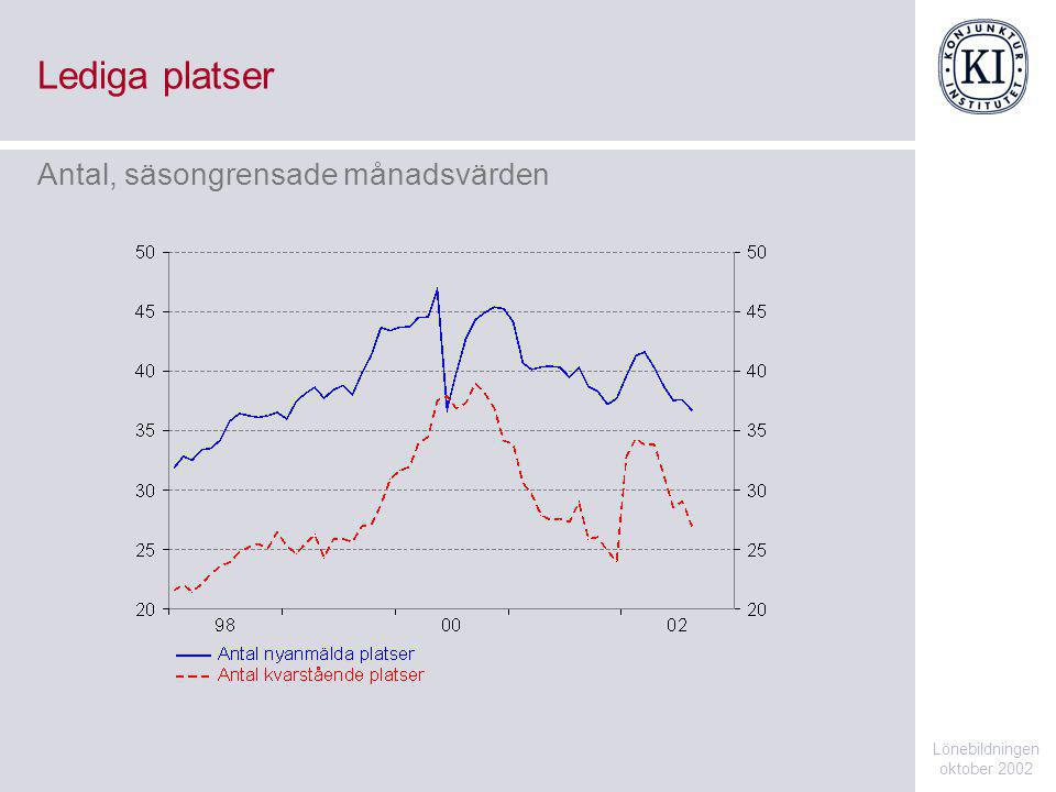 Lediga platser Lönebildningen oktober 2002 Antal, säsongrensade månadsvärden