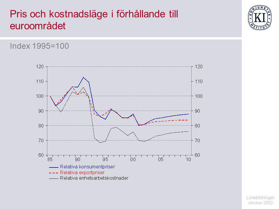 Pris och kostnadsläge i förhållande till euroområdet Lönebildningen oktober 2002 Index 1995=100