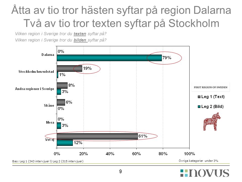 Åtta av tio tror hästen syftar på region Dalarna Två av tio tror texten syftar på Stockholm Vilken region i Sverige tror du texten syftar på.