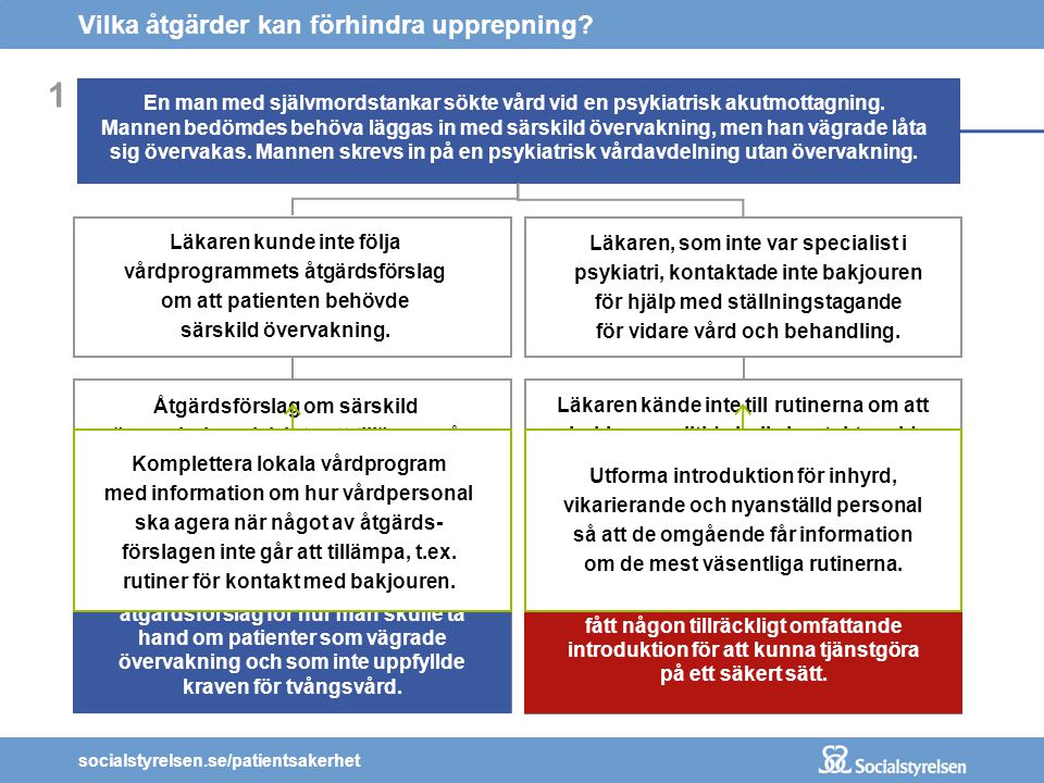 socialstyrelsen.se/patientsakerhet 1 En man med självmordstankar sökte vård vid en psykiatrisk akutmottagning.