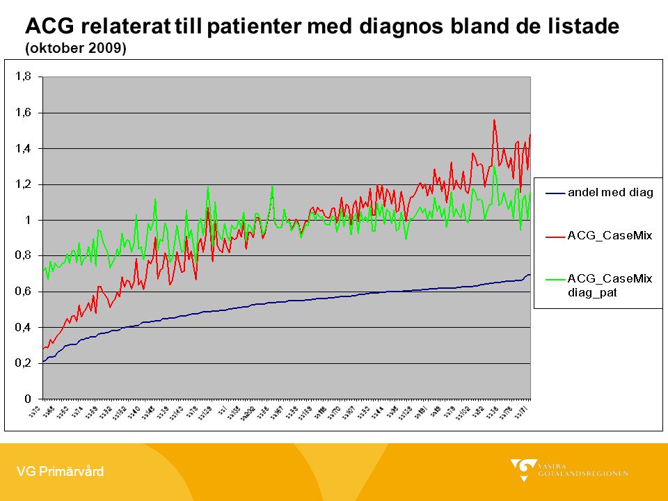 VG Primärvård ACG relaterat till patienter med diagnos bland de listade (oktober 2009)