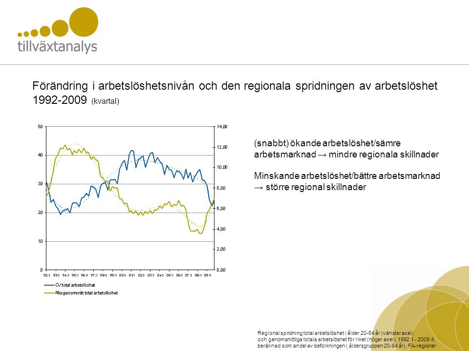 Förändring i arbetslöshetsnivån och den regionala spridningen av arbetslöshet (kvartal) Regional spridning total arbetslöshet i ålder år (vänster axel) och genomsnittliga totala arbetslöshet för riket (höger axel), 1992: :4, beräknad som andel av befolkningen ( åldersgruppen år), FA-regioner (snabbt) ökande arbetslöshet/sämre arbetsmarknad → mindre regionala skillnader Minskande arbetslöshet/bättre arbetsmarknad → större regional skillnader