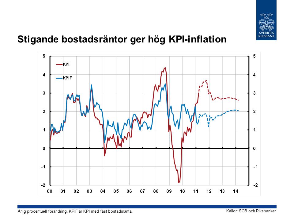 Stigande bostadsräntor ger hög KPI-inflation Källor: SCB och Riksbanken Årlig procentuell förändring, KPIF är KPI med fast bostadsränta.