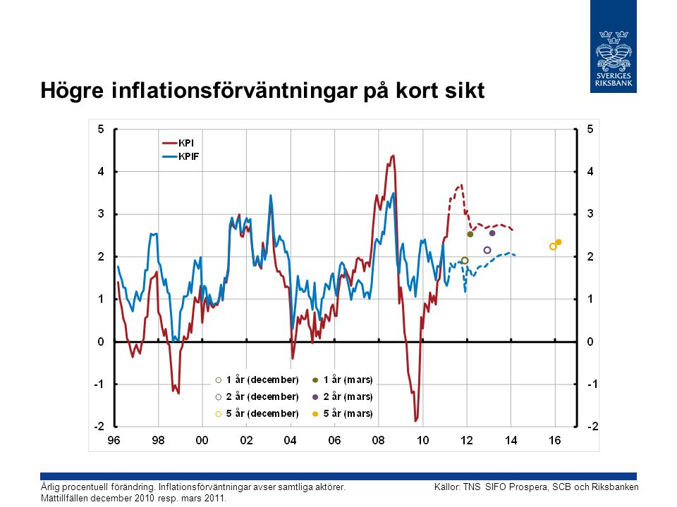 Högre inflationsförväntningar på kort sikt Årlig procentuell förändring.