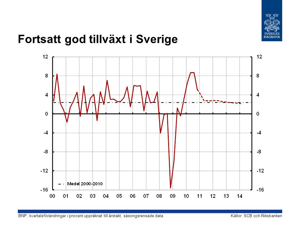 Fortsatt god tillväxt i Sverige Källor: SCB och RiksbankenBNP, kvartalsförändringar i procent uppräknat till årstakt, säsongsrensade data