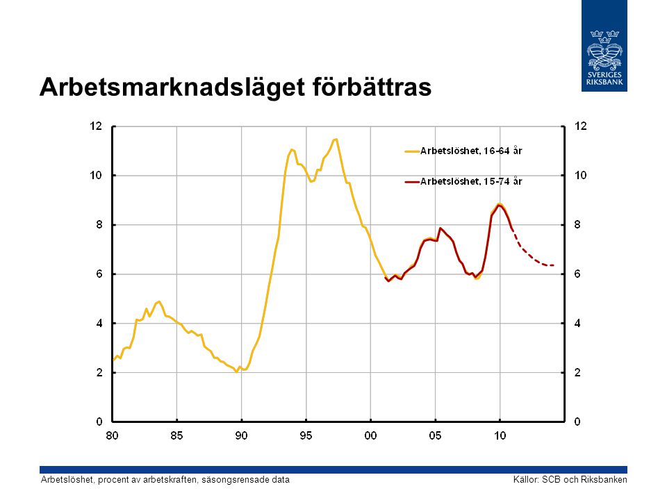 Arbetsmarknadsläget förbättras Källor: SCB och RiksbankenArbetslöshet, procent av arbetskraften, säsongsrensade data