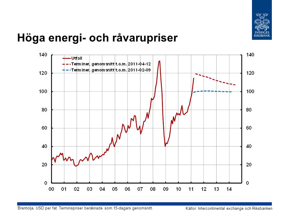 Höga energi- och råvarupriser Källor: Intercontinental exchange och Riksbanken Brentolja, USD per fat.
