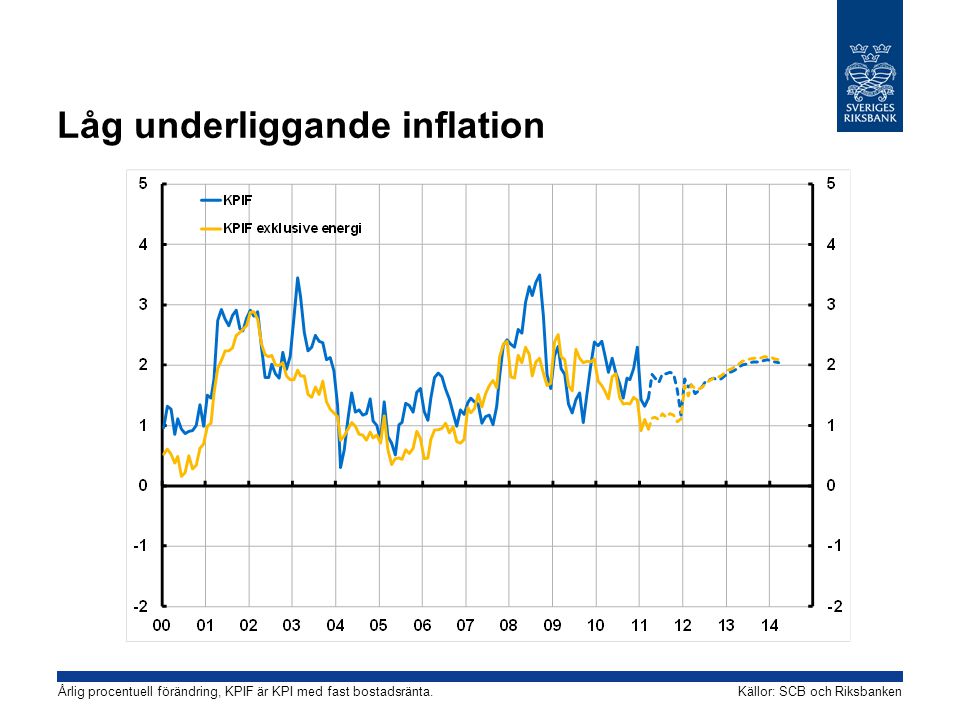 Låg underliggande inflation Källor: SCB och RiksbankenÅrlig procentuell förändring, KPIF är KPI med fast bostadsränta.