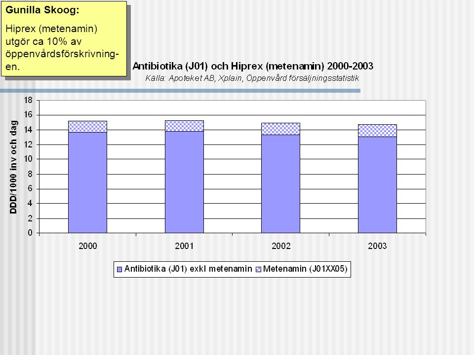Gunilla Skoog: Hiprex (metenamin) utgör ca 10% av öppenvårdsförskrivning- en.