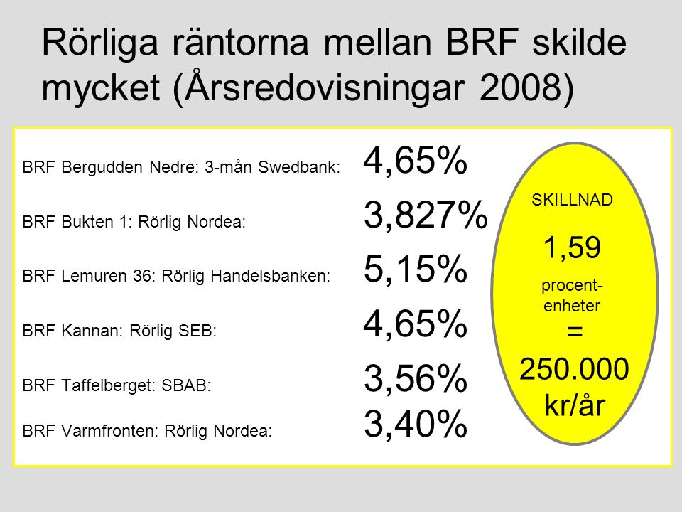 Rörliga räntorna mellan BRF skilde mycket (Årsredovisningar 2008) BRF Bergudden Nedre: 3-mån Swedbank: 4,65% BRF Bukten 1: Rörlig Nordea: 3,827% BRF Lemuren 36: Rörlig Handelsbanken: 5,15% BRF Kannan: Rörlig SEB: 4,65% BRF Taffelberget: SBAB: 3,56% BRF Varmfronten: Rörlig Nordea: 3,40% SKILLNAD 1,59 procent- enheter = kr/år