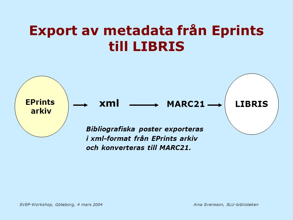 Aina Svensson, SLU-bibliotekenSVEP-Workshop, Göteborg, 4 mars 2004 Export av metadata från Eprints till LIBRIS EPrints arkiv Bibliografiska poster exporteras i xml-format från EPrints arkiv och konverteras till MARC21.
