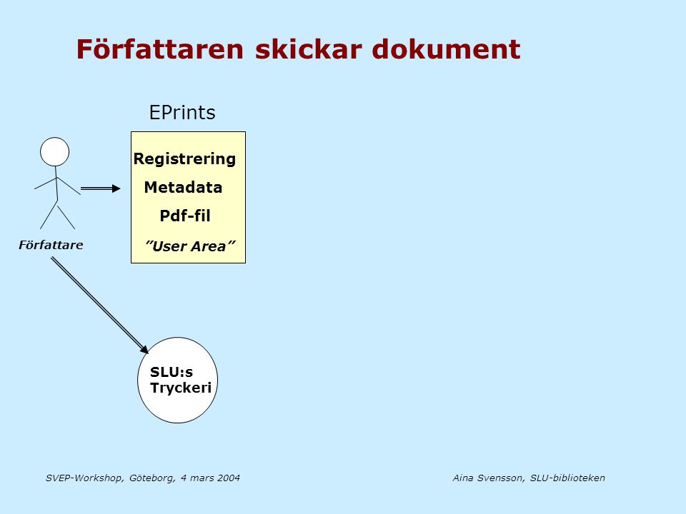 Aina Svensson, SLU-bibliotekenSVEP-Workshop, Göteborg, 4 mars 2004 Registrering Metadata Pdf-fil SLU:s Tryckeri Författaren skickar dokument Författare EPrints User Area