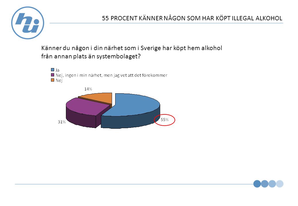 55 PROCENT KÄNNER NÅGON SOM HAR KÖPT ILLEGAL ALKOHOL Känner du någon i din närhet som i Sverige har köpt hem alkohol från annan plats än systembolaget
