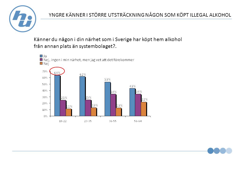 YNGRE KÄNNER I STÖRRE UTSTRÄCKNING NÅGON SOM KÖPT ILLEGAL ALKOHOL Känner du någon i din närhet som i Sverige har köpt hem alkohol från annan plats än systembolaget .