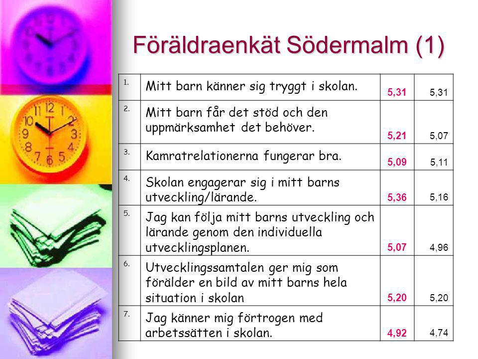 Föräldraenkät Södermalm (1) 1. Mitt barn känner sig tryggt i skolan.