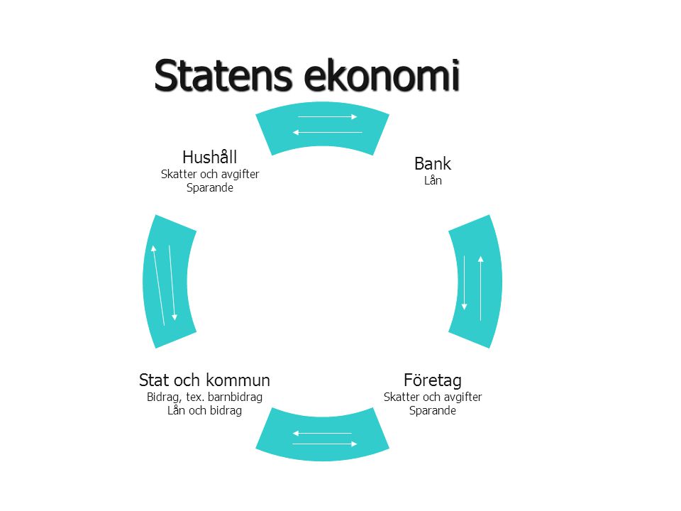 Statens ekonomi Bank Lån Stat och kommun Bidrag, tex.