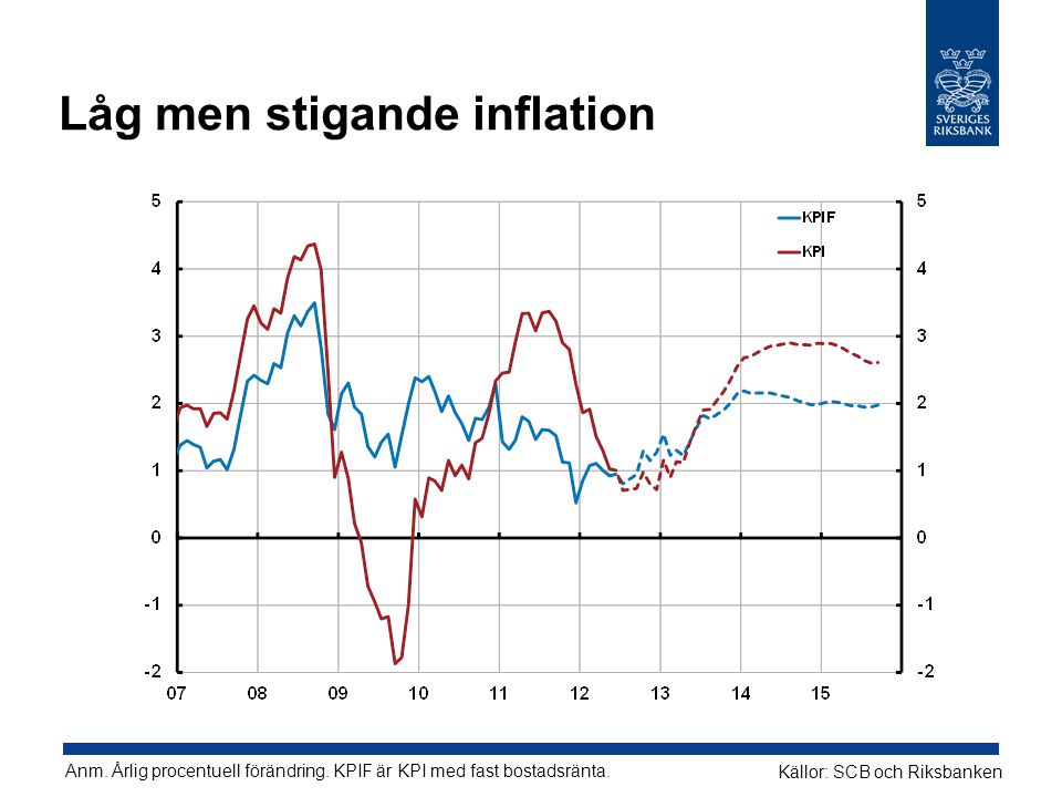 Låg men stigande inflation Anm. Årlig procentuell förändring.