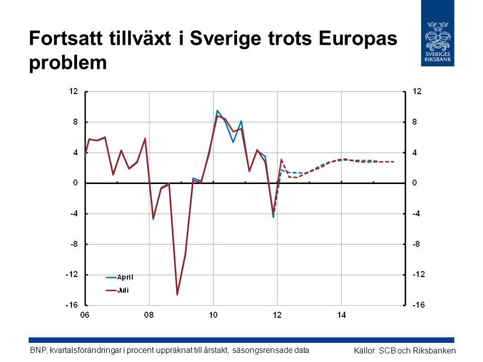 Fortsatt tillväxt i Sverige trots Europas problem BNP, kvartalsförändringar i procent uppräknat till årstakt, säsongsrensade data Källor: SCB och Riksbanken