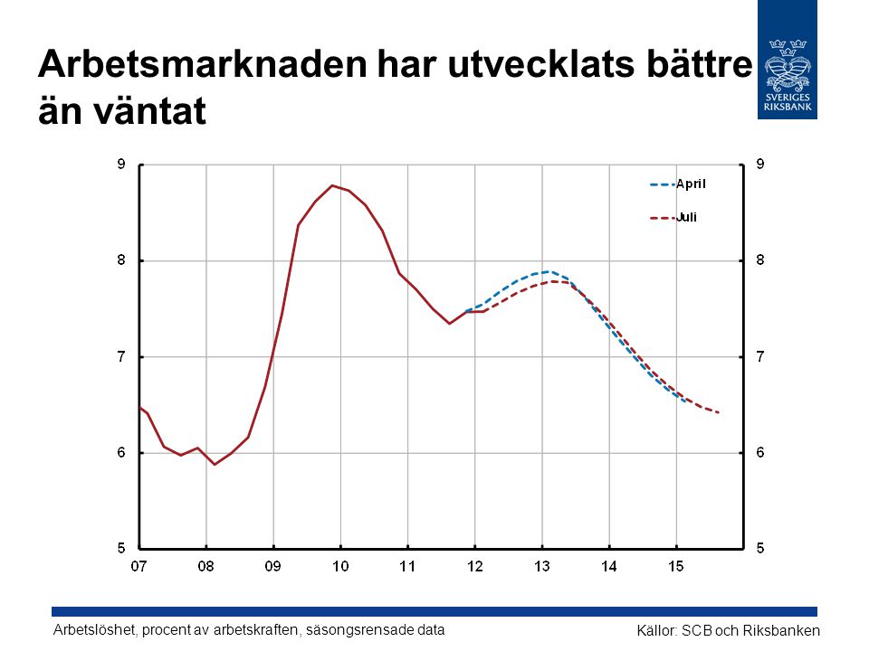 Arbetsmarknaden har utvecklats bättre än väntat Arbetslöshet, procent av arbetskraften, säsongsrensade data Källor: SCB och Riksbanken