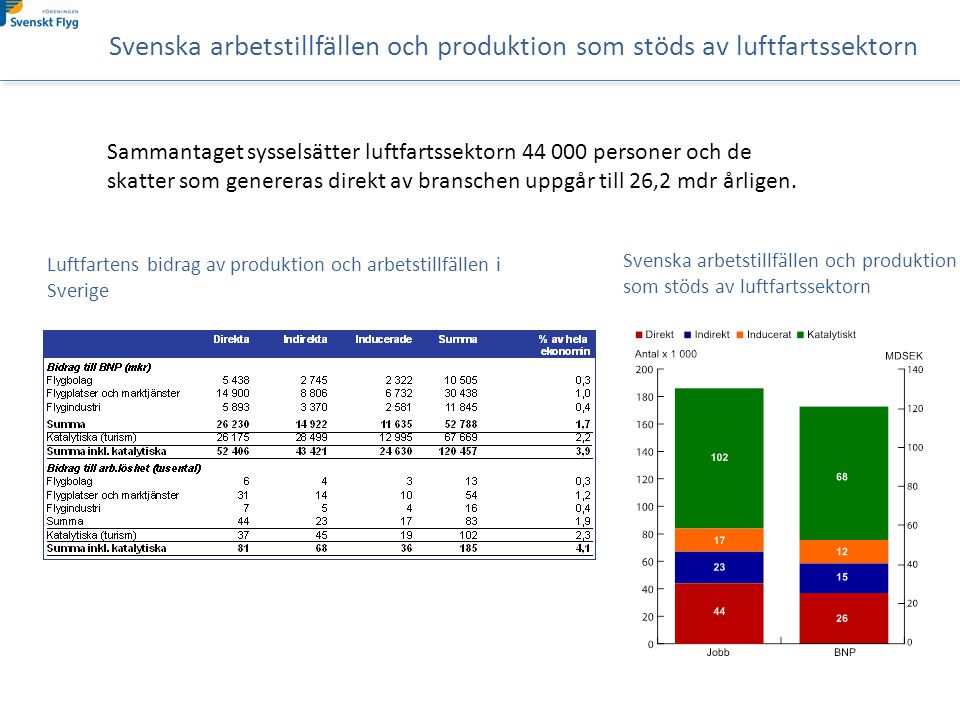 Svenska arbetstillfällen och produktion som stöds av luftfartssektorn Sammantaget sysselsätter luftfartssektorn personer och de skatter som genereras direkt av branschen uppgår till 26,2 mdr årligen.