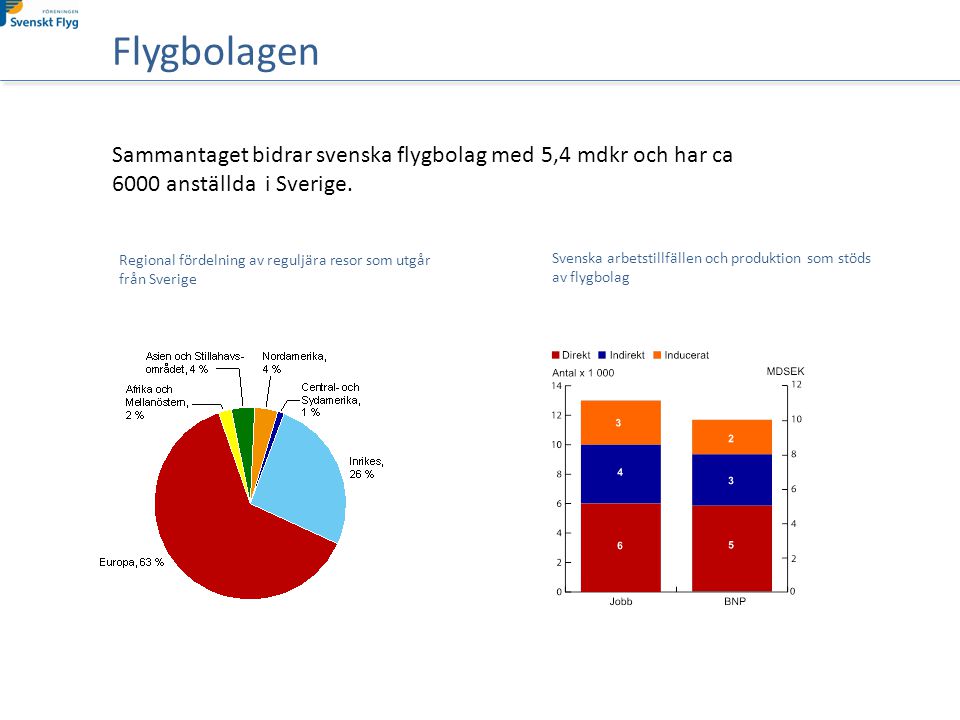 Sammantaget bidrar svenska flygbolag med 5,4 mdkr och har ca 6000 anställda i Sverige.