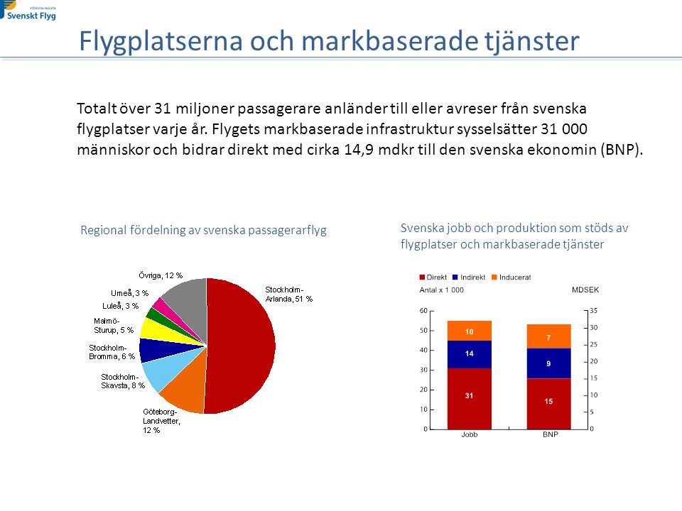Totalt över 31 miljoner passagerare anländer till eller avreser från svenska flygplatser varje år.