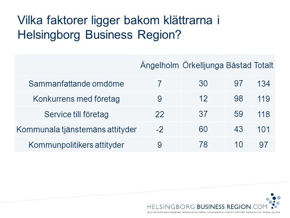 Vilka faktorer ligger bakom klättrarna i Helsingborg Business Region.
