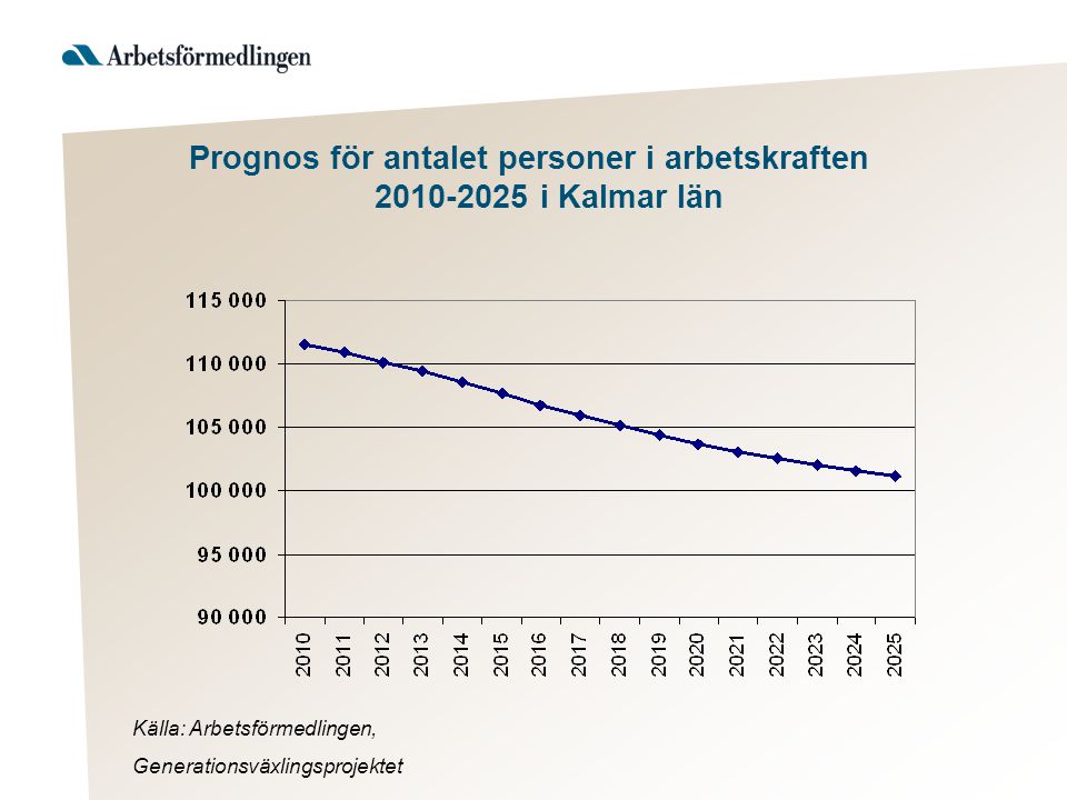 Prognos för antalet personer i arbetskraften i Kalmar län Källa: Arbetsförmedlingen, Generationsväxlingsprojektet
