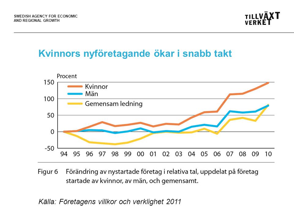 SWEDISH AGENCY FOR ECONOMIC AND REGIONAL GROWTH Kvinnors nyföretagande ökar i snabb takt Källa: Företagens villkor och verklighet 2011