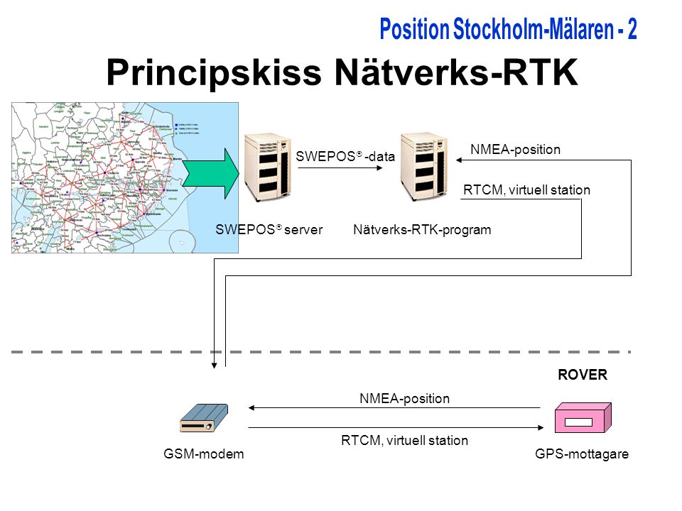 Principskiss Nätverks-RTK SWEPOS  serverNätverks-RTK-program GSM-modemGPS-mottagare SWEPOS  -data RTCM, virtuell station NMEA-position RTCM, virtuell station ROVER