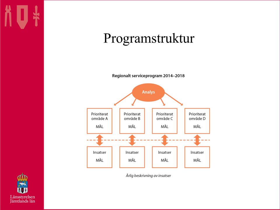 Programstruktur