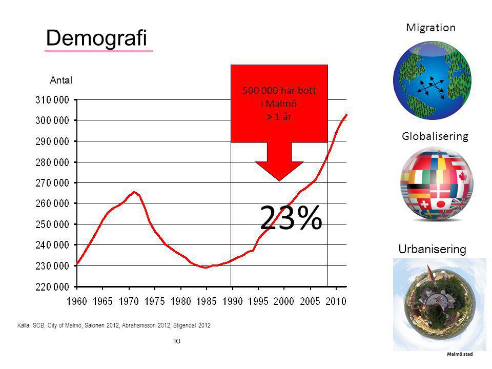 Demografi Källa: SCB, City of Malmö, Salonen 2012, Abrahamsson 2012, Stigendal 2012 Antal Urbanisering Migration Globalisering har bott i Malmö > 1 år 23%