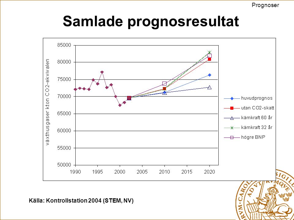 Samlade prognosresultat Prognoser Källa: Kontrollstation 2004 (STEM, NV)