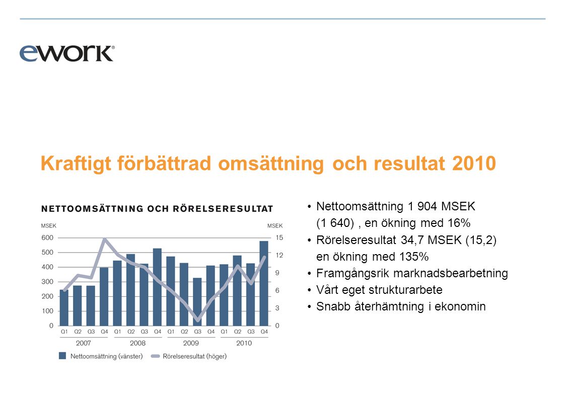 Kraftigt förbättrad omsättning och resultat 2010 •Nettoomsättning MSEK (1 640), en ökning med 16% •Rörelseresultat 34,7 MSEK (15,2) en ökning med 135% •Framgångsrik marknadsbearbetning •Vårt eget strukturarbete •Snabb återhämtning i ekonomin