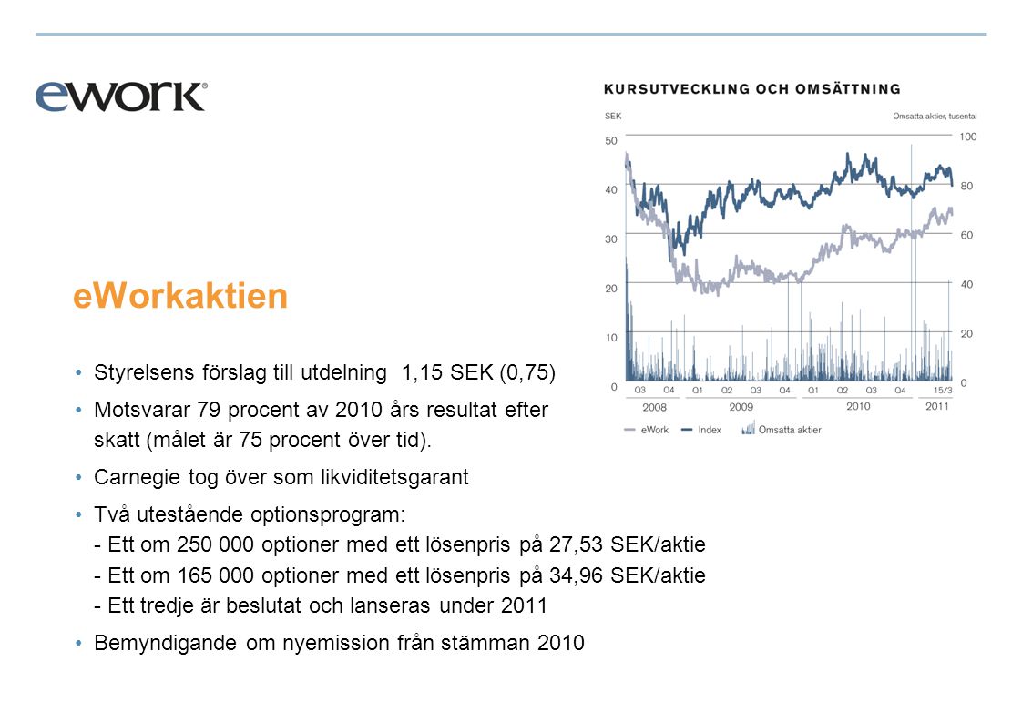 eWorkaktien •Styrelsens förslag till utdelning 1,15 SEK (0,75) •Motsvarar 79 procent av 2010 års resultat efter skatt (målet är 75 procent över tid).