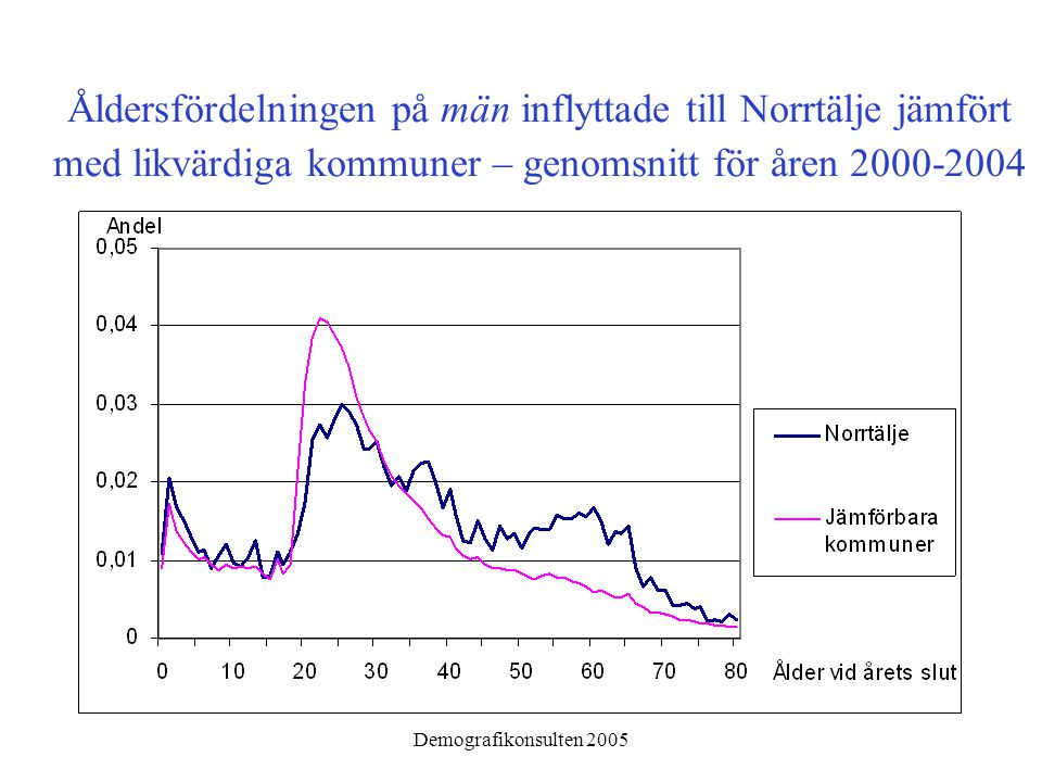 Demografikonsulten 2005 Åldersfördelningen på män inflyttade till Norrtälje jämfört med likvärdiga kommuner – genomsnitt för åren
