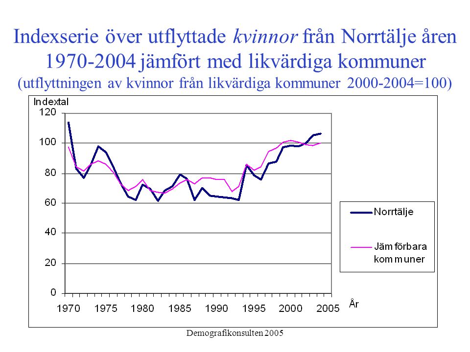 Demografikonsulten 2005 Indexserie över utflyttade kvinnor från Norrtälje åren jämfört med likvärdiga kommuner (utflyttningen av kvinnor från likvärdiga kommuner =100)