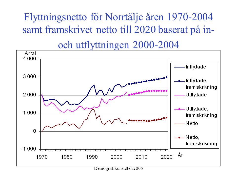 Demografikonsulten 2005 Flyttningsnetto för Norrtälje åren samt framskrivet netto till 2020 baserat på in- och utflyttningen