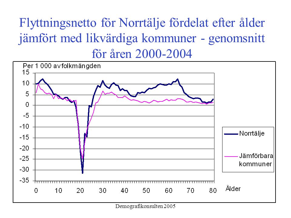 Demografikonsulten 2005 Flyttningsnetto för Norrtälje fördelat efter ålder jämfört med likvärdiga kommuner ‑ genomsnitt för åren