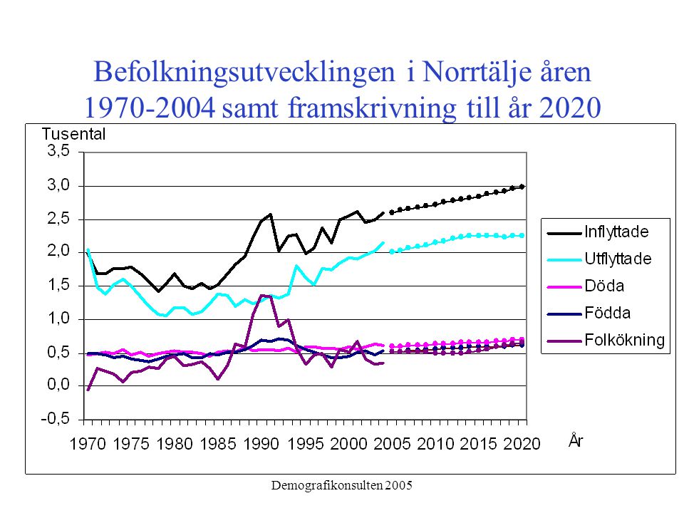 Demografikonsulten 2005 Befolkningsutvecklingen i Norrtälje åren samt framskrivning till år 2020